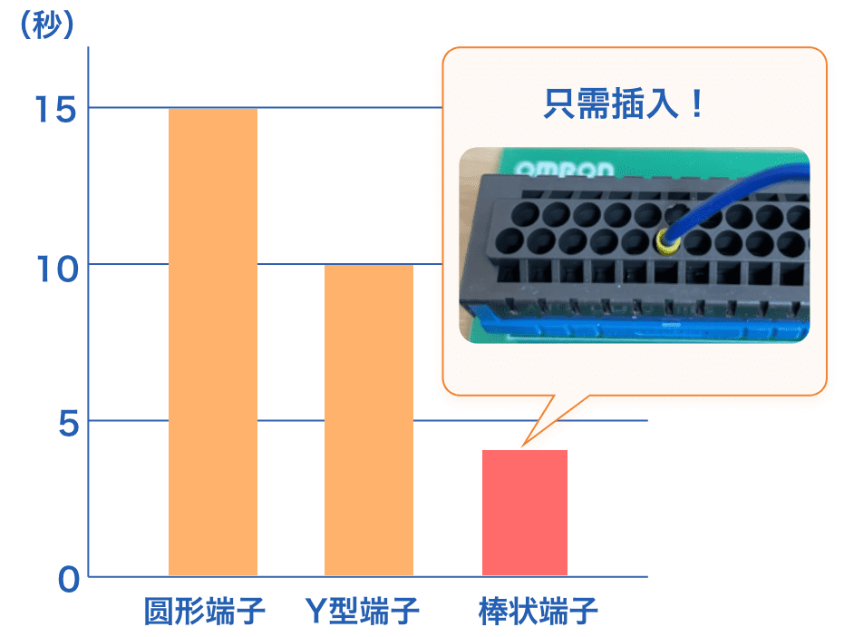连接圆形端子,Y端子和棒状端子的工时比较表