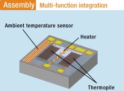 Assembry: Multi-function integration
