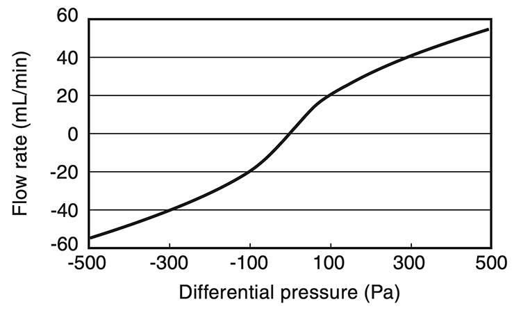 Relation between pressure and flow rate