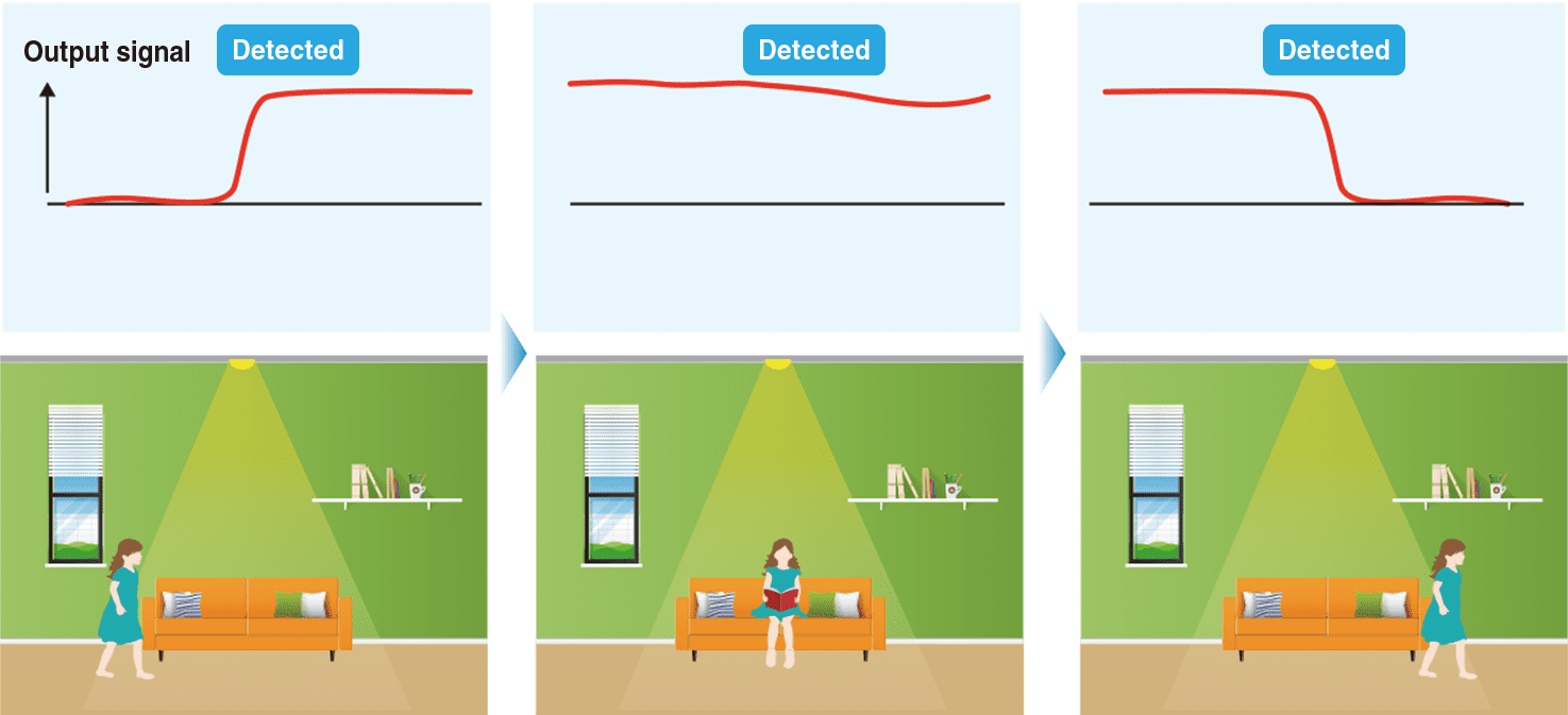 Able to detect both stationary and motion state of humans (objects).