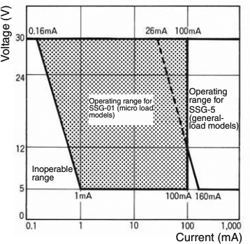 Using Micro Loads