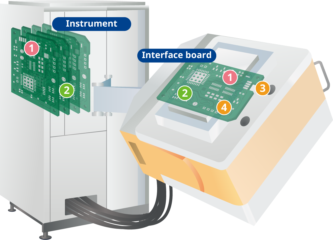 Resource Card and Interface Board