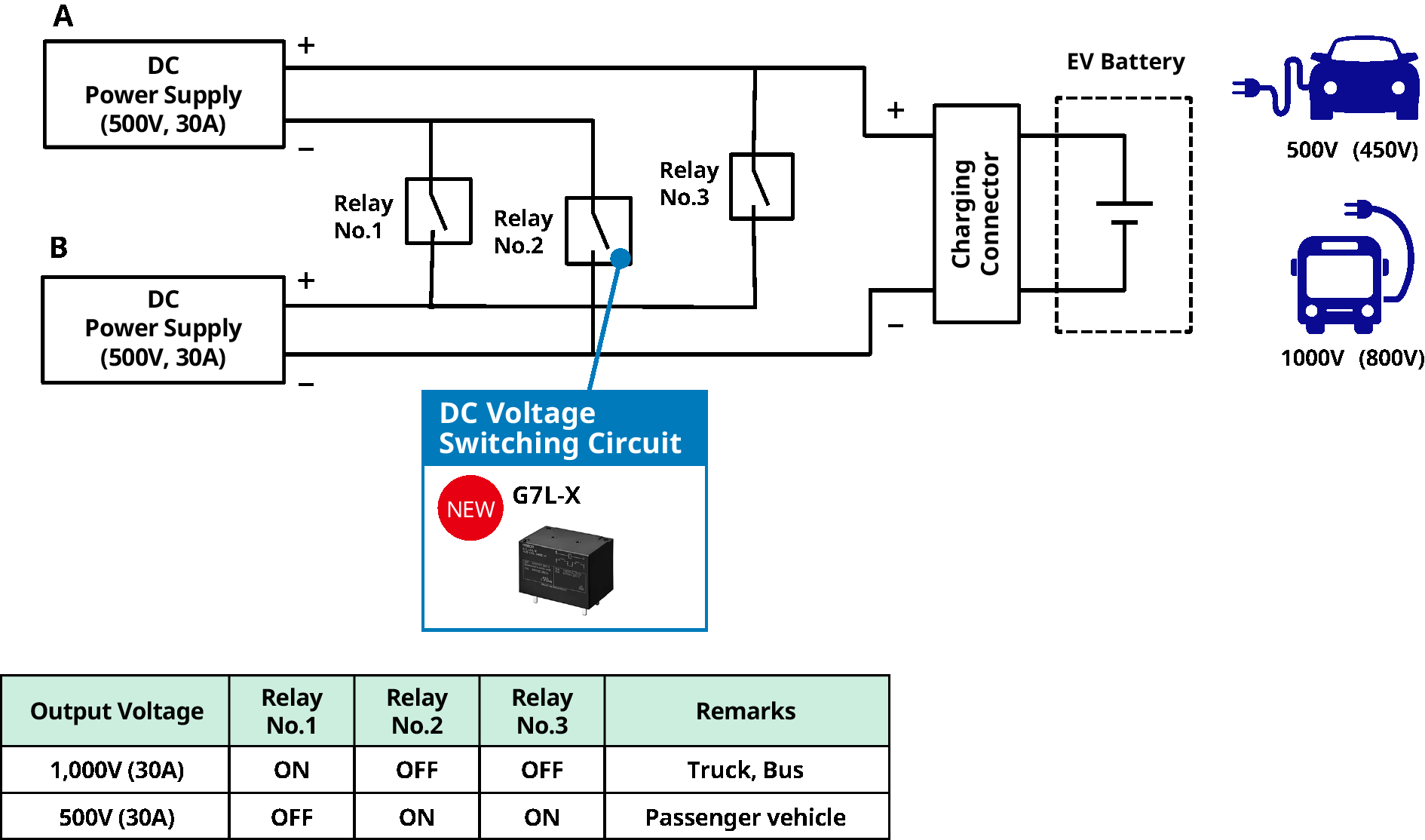 Output Voltage:1,000V (30A) Relay No.1:ON Relay No.2:OFF Relay No.3:OFF Remarks:Truck, Bus / Output Voltage:500V (30A) Relay No.1:OFF Relay No.2:ON Relay No.3:ON Remarks:Passenger vehicle