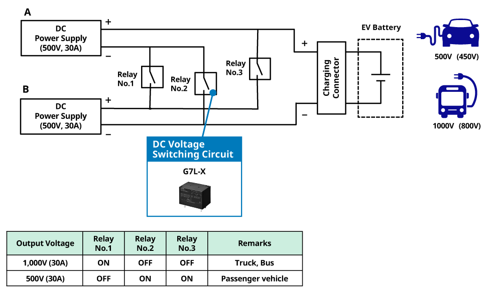 Output Voltage:1,000V (30A) Relay No.1:ON Relay No.2:OFF Relay No.3:OFF Remarks:Truck, Bus / Output Voltage:500V (30A) Relay No.1:OFF Relay No.2:ON Relay No.3:ON Remarks:Passenger vehicle