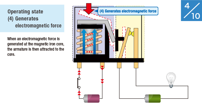 (4) Generates electromagnetic force