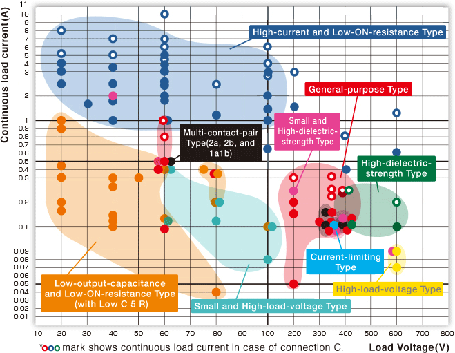 Product map by MOS FET relay type