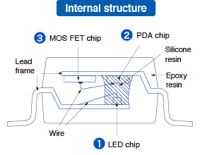 Internal structure