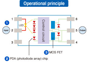Operational principle