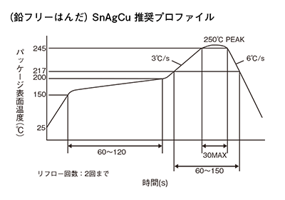 (鉛フリーはんだ)SnAgCu推奨プロファイル グラフ