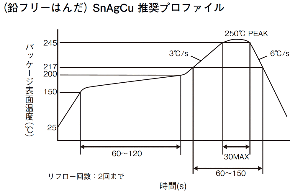 (鉛フリーはんだ)SnAgCu推奨プロファイル グラフ