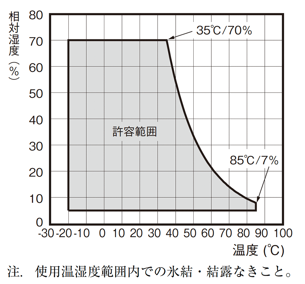 使用湿度条件許容範囲 グラフ