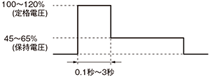 リレー動作後のコイル電圧低減(保持電圧)図