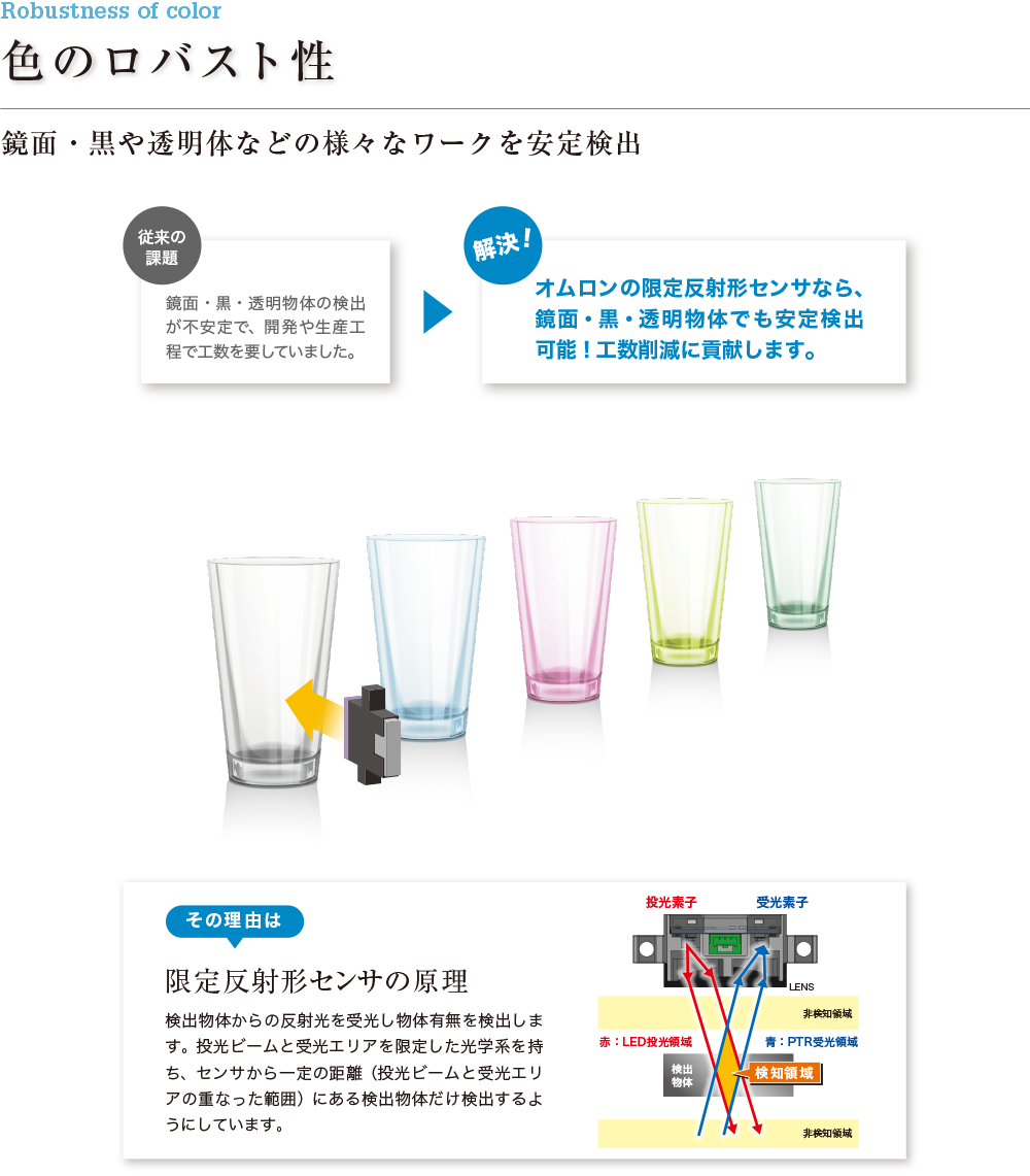 「色のロバスト性」鏡面・黒や透明体などの様々なワークを安定検出 「従来の課題」鏡面・黒・透明物体の検出が不安定で、開発や生産工程で工数を要していました。→「解決!」オムロンの限定反射形センサなら、鏡面・黒・透明物体でも安定検出可能!工数削減に貢献します。「その理由は」限定反射形センサの原理 検出物体からの反射光を受光し物体有無を検出します。投光ビームと受光エリアを限定した光学系を持ち、センサから一定の距離(投光ビームと受光エリアの重なった範囲)にある検出物体だけ検出するようにしています。