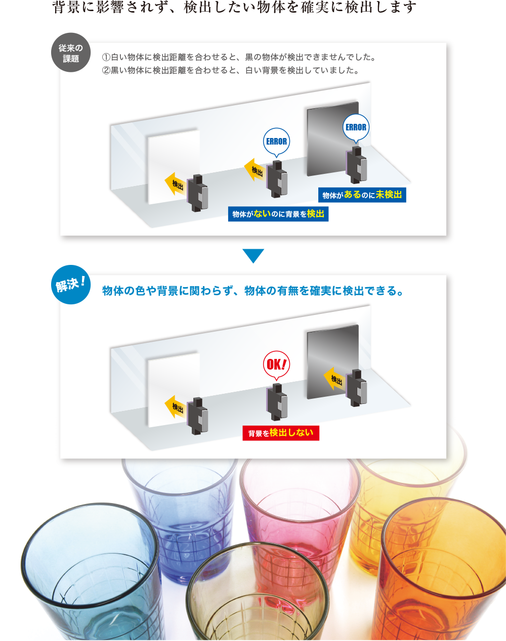 背景に影響されず、検出したい物体を確実に検出します「従来の課題」①白い物体に検出距離を合わせると、黒の物体が検出できませんでした。②黒い物体に検出距離を合わせると、白い背景を検出していました。→「解決!」物体の色や背景に関わらず、物体の有無を確実に検出できる。