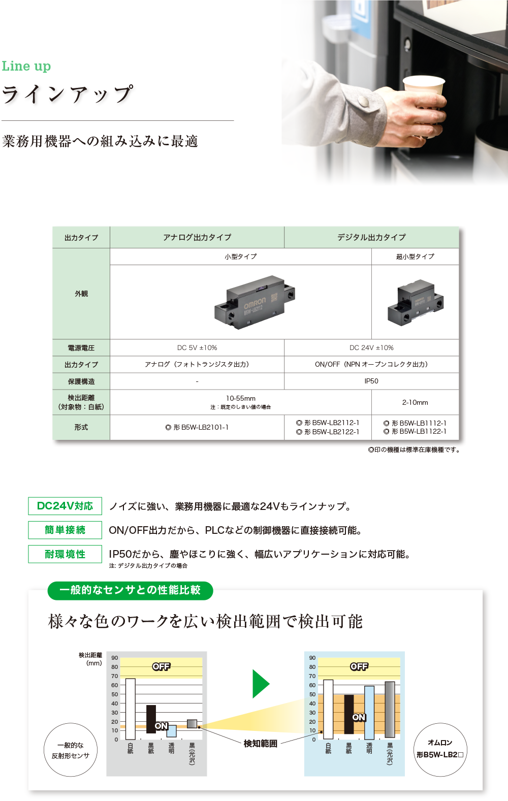 「ラインアップ」業務用機器への組み込みに最適 出力タイプアナログ出力タイプデジタル出力タイプ外観小型タイプ超小型タイプ電源電圧DC5V±10%DC24V±10%出力タイプアナログ(フォトトランジスタ出力)ON/OFF(NPNオープンコレクタ出力)保護構造なしIP50検出距離(対象物:白紙)10-55mm 注:既定のしきい値の場合2-10mm形式形B5W-LB2101-1形B5W-LB2112-1形B5W-LB2122-1形B5W-LB1112-1形B5W-LB1122-1「DC24V対応」ノイズに強い、業務用機器に最適な24Vもラインナップ。「簡単接続」ON/OFF出力だから、PLCなどの制御機器に直接接続可能。「耐環境性」IP50だから、塵やほこりに強く、幅広いアプリケーションに対応可能。注: デジタル出力タイプの場合「一般的なセンサとの性能比較」様々な色のワークを広い検出範囲で検出可能