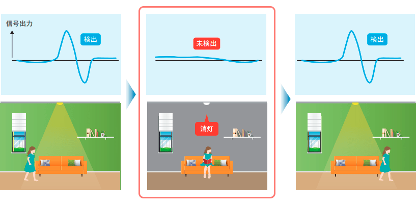 焦電センサの場合