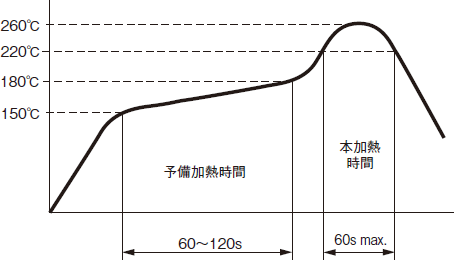 端子部温度プロファイル
