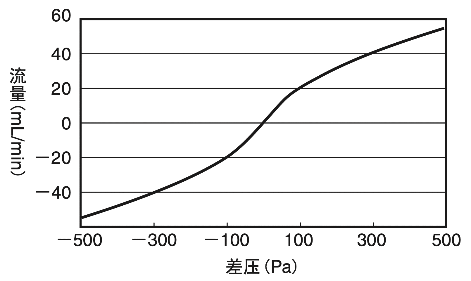 压力与流量的关系