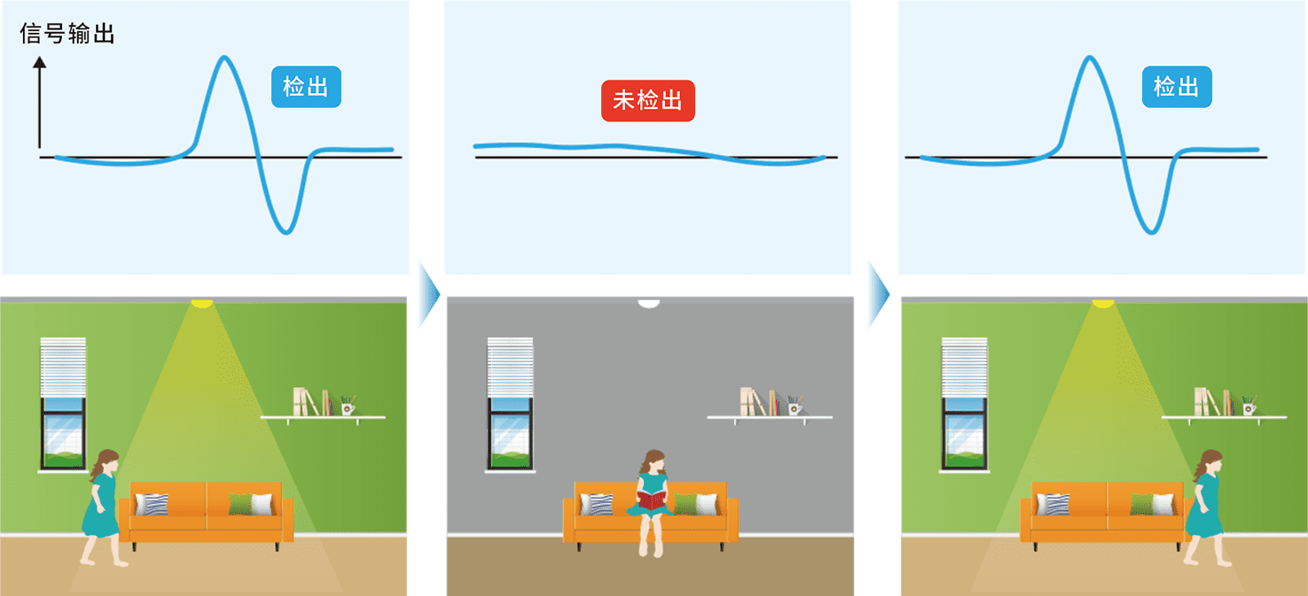 无法检测静止状态的人(物)</