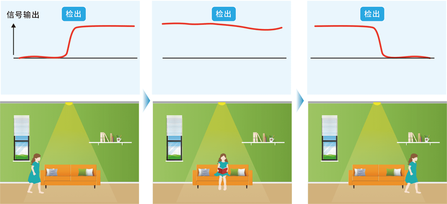 可以检测静止状态的人(物)