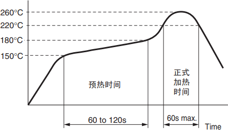 Terminal temperature profile